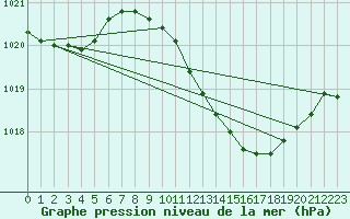 Courbe de la pression atmosphrique pour Aranda de Duero