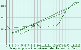 Courbe de la pression atmosphrique pour Norderney