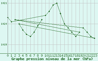 Courbe de la pression atmosphrique pour Gurande (44)