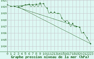 Courbe de la pression atmosphrique pour Farnborough