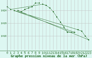 Courbe de la pression atmosphrique pour Bremerhaven