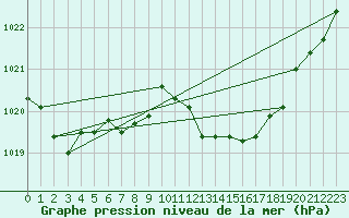 Courbe de la pression atmosphrique pour Cap Pertusato (2A)