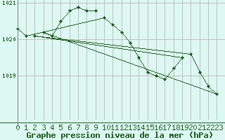 Courbe de la pression atmosphrique pour Artern