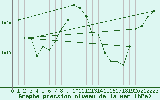 Courbe de la pression atmosphrique pour Laqueuille (63)