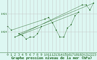 Courbe de la pression atmosphrique pour Buzenol (Be)