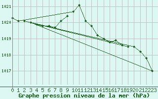 Courbe de la pression atmosphrique pour Pouzauges (85)