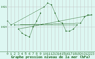 Courbe de la pression atmosphrique pour Haegen (67)