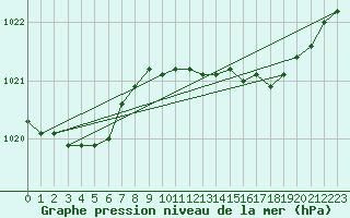 Courbe de la pression atmosphrique pour Pomrols (34)