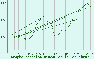 Courbe de la pression atmosphrique pour Ponza