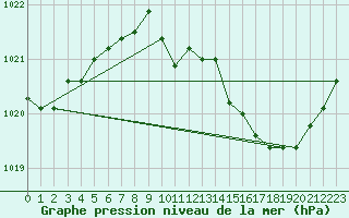 Courbe de la pression atmosphrique pour Brzins (38)