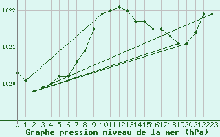 Courbe de la pression atmosphrique pour Herserange (54)