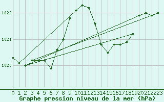 Courbe de la pression atmosphrique pour Cap Bar (66)