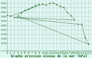 Courbe de la pression atmosphrique pour Missoula, Missoula International Airport