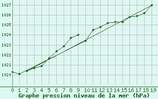 Courbe de la pression atmosphrique pour Mokohinau Aws