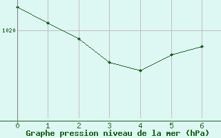 Courbe de la pression atmosphrique pour Soria (Esp)