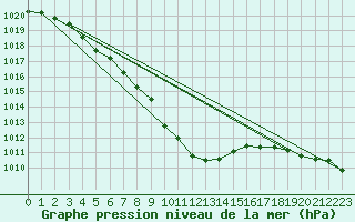 Courbe de la pression atmosphrique pour Crozon (29)