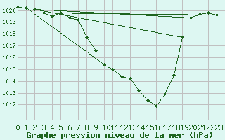 Courbe de la pression atmosphrique pour Dellach Im Drautal