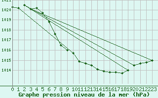 Courbe de la pression atmosphrique pour Fortun