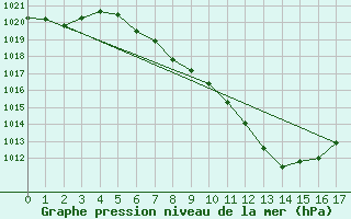 Courbe de la pression atmosphrique pour Mayrhofen