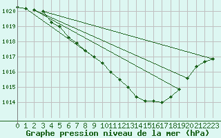 Courbe de la pression atmosphrique pour Mora