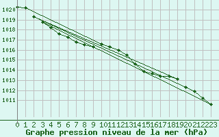 Courbe de la pression atmosphrique pour Horrues (Be)