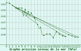 Courbe de la pression atmosphrique pour Tulln