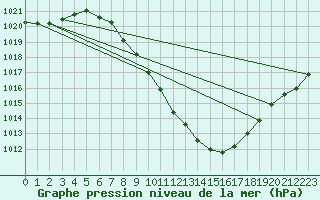 Courbe de la pression atmosphrique pour Sion (Sw)