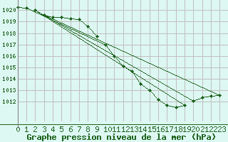 Courbe de la pression atmosphrique pour Giessen