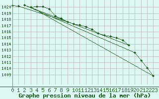 Courbe de la pression atmosphrique pour Mierkenis