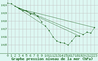 Courbe de la pression atmosphrique pour Fahy (Sw)