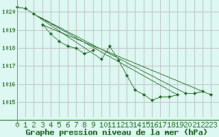 Courbe de la pression atmosphrique pour Ploeren (56)