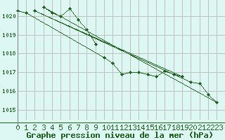 Courbe de la pression atmosphrique pour Krumbach