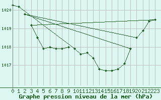 Courbe de la pression atmosphrique pour Figari (2A)