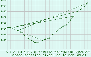 Courbe de la pression atmosphrique pour Cap de la Hve (76)