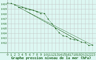 Courbe de la pression atmosphrique pour Luedenscheid