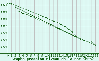 Courbe de la pression atmosphrique pour Sherkin Island