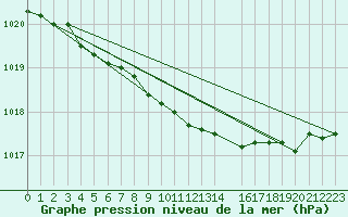 Courbe de la pression atmosphrique pour Gunnarn