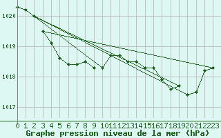 Courbe de la pression atmosphrique pour Ile d