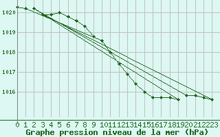 Courbe de la pression atmosphrique pour Turi