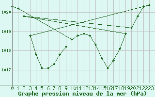 Courbe de la pression atmosphrique pour Plussin (42)