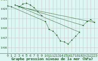 Courbe de la pression atmosphrique pour Cham