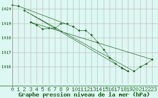 Courbe de la pression atmosphrique pour Nostang (56)