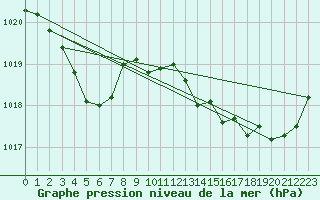 Courbe de la pression atmosphrique pour Herbault (41)