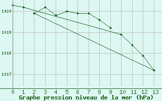 Courbe de la pression atmosphrique pour Mistelbach