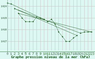 Courbe de la pression atmosphrique pour Cap Cpet (83)