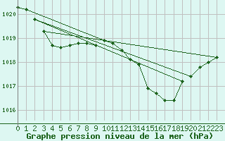 Courbe de la pression atmosphrique pour Plussin (42)