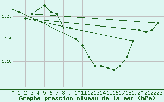 Courbe de la pression atmosphrique pour Stoetten