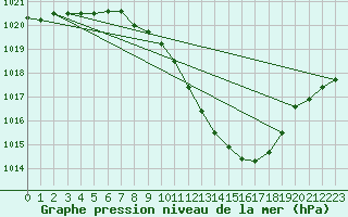 Courbe de la pression atmosphrique pour Muenchen, Flughafen