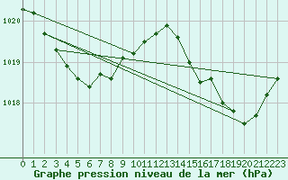 Courbe de la pression atmosphrique pour Cazaux (33)