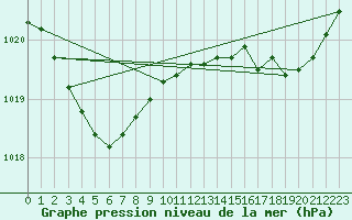 Courbe de la pression atmosphrique pour Dax (40)